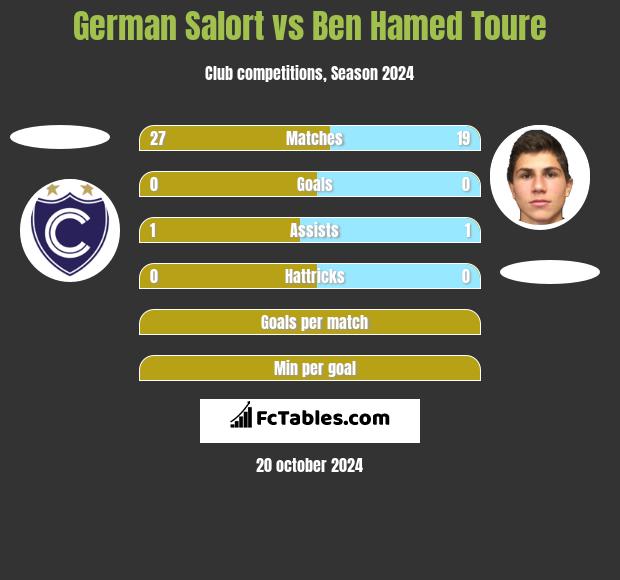 German Salort vs Ben Hamed Toure h2h player stats