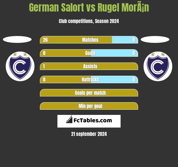 German Salort vs Rugel MorÃ¡n h2h player stats