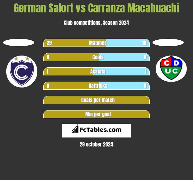 German Salort vs Carranza Macahuachi h2h player stats