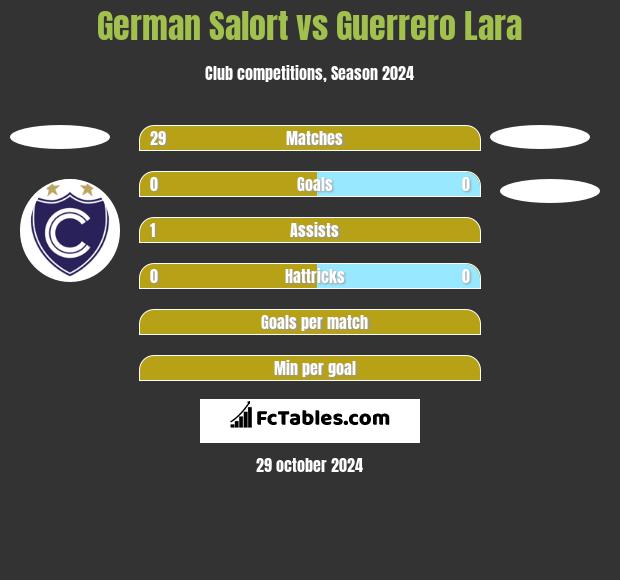 German Salort vs Guerrero Lara h2h player stats