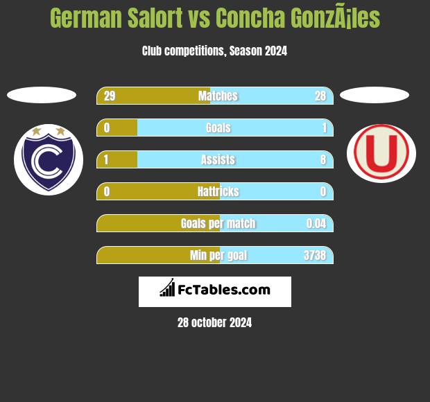 German Salort vs Concha GonzÃ¡les h2h player stats