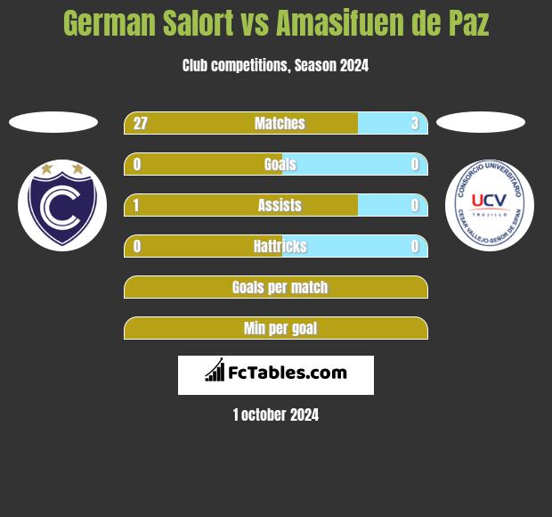 German Salort vs Amasifuen de Paz h2h player stats