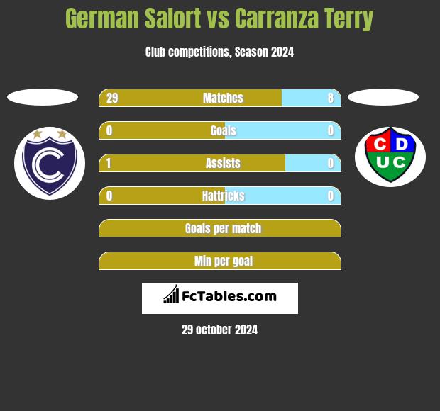 German Salort vs Carranza Terry h2h player stats