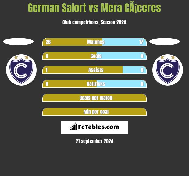 German Salort vs Mera CÃ¡ceres h2h player stats