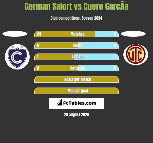 German Salort vs Cuero GarcÃ­a h2h player stats