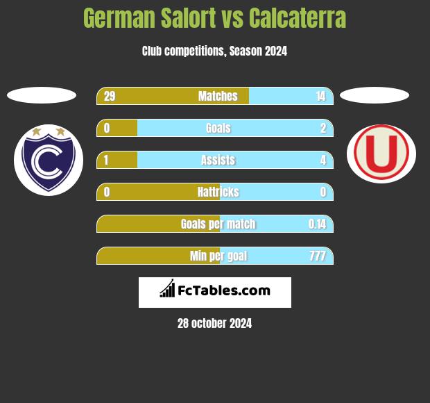 German Salort vs Calcaterra h2h player stats