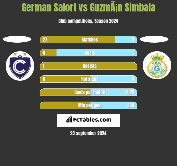 German Salort vs GuzmÃ¡n Simbala h2h player stats