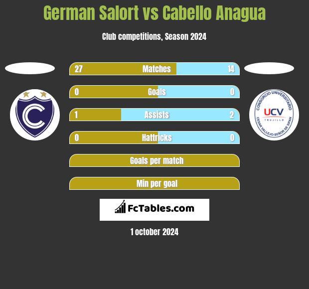 German Salort vs Cabello Anagua h2h player stats