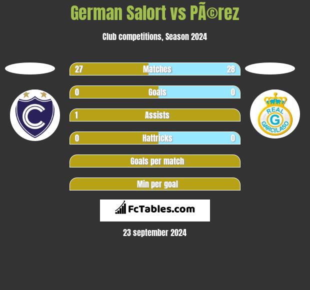 German Salort vs PÃ©rez h2h player stats