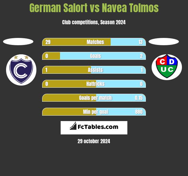 German Salort vs Navea Tolmos h2h player stats