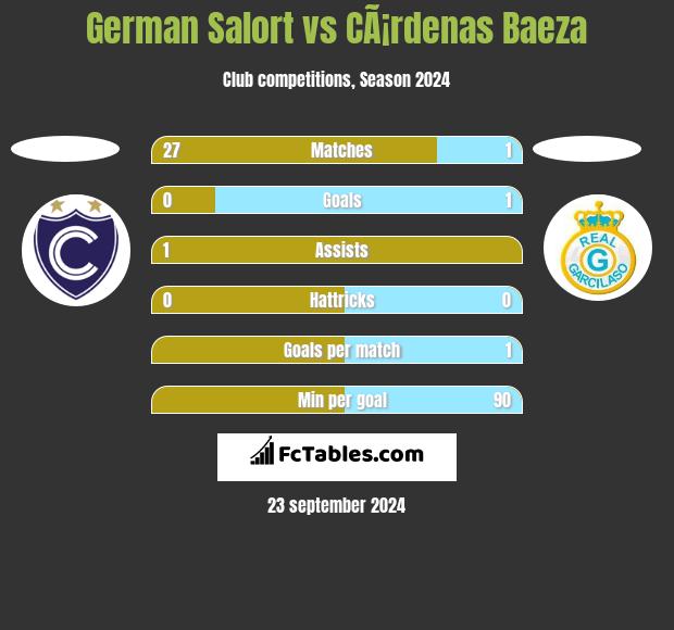 German Salort vs CÃ¡rdenas Baeza h2h player stats