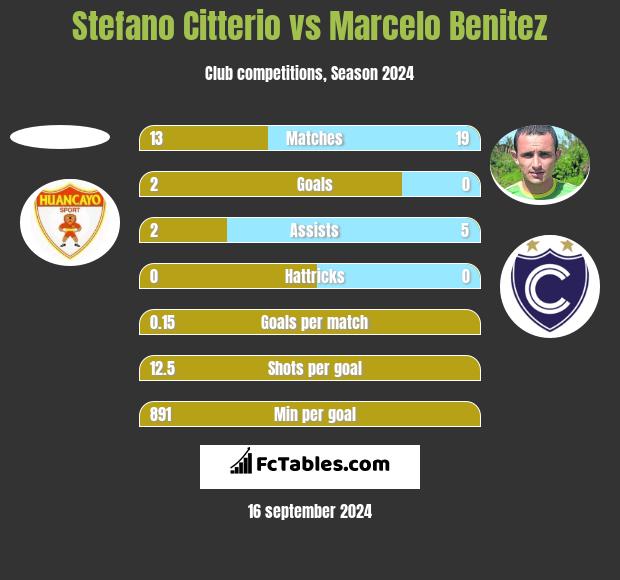 Stefano Citterio vs Marcelo Benitez h2h player stats