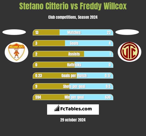 Stefano Citterio vs Freddy Willcox h2h player stats