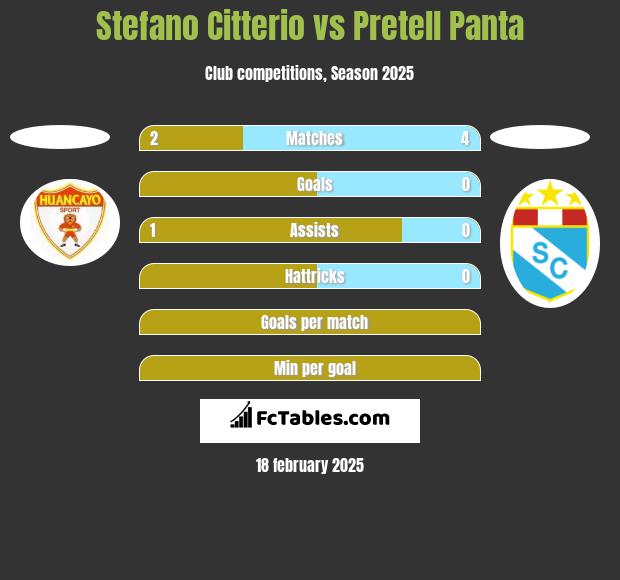 Stefano Citterio vs Pretell Panta h2h player stats