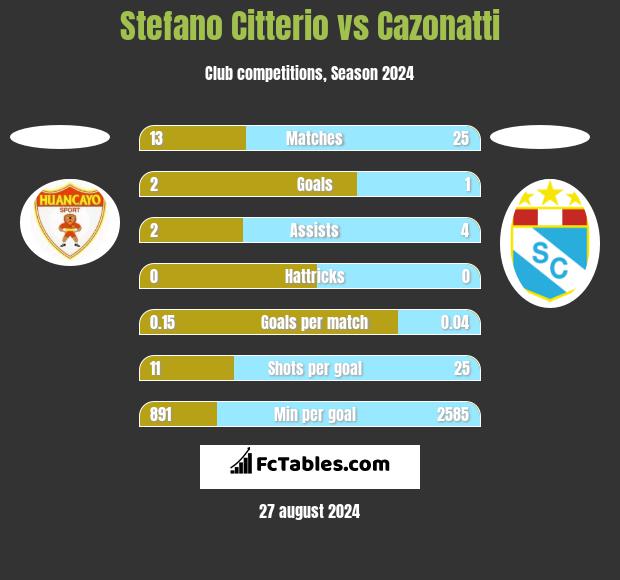 Stefano Citterio vs Cazonatti h2h player stats