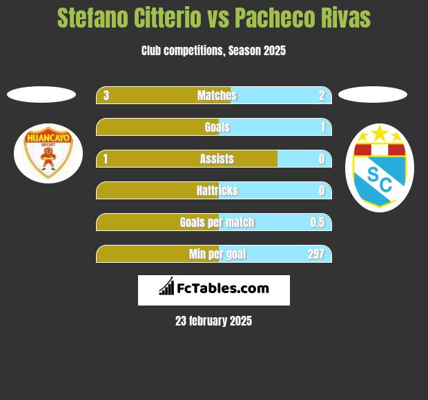 Stefano Citterio vs Pacheco Rivas h2h player stats