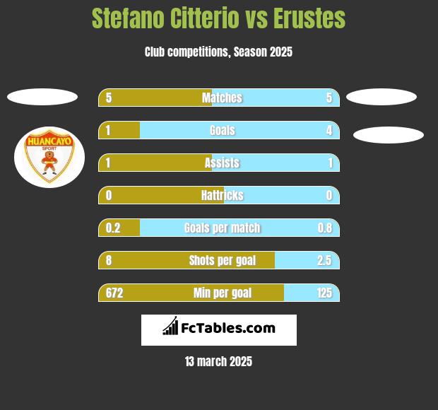 Stefano Citterio vs Erustes h2h player stats