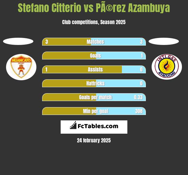 Stefano Citterio vs PÃ©rez Azambuya h2h player stats