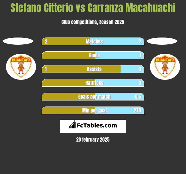 Stefano Citterio vs Carranza Macahuachi h2h player stats