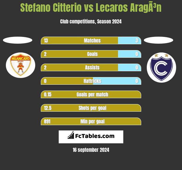 Stefano Citterio vs Lecaros AragÃ³n h2h player stats