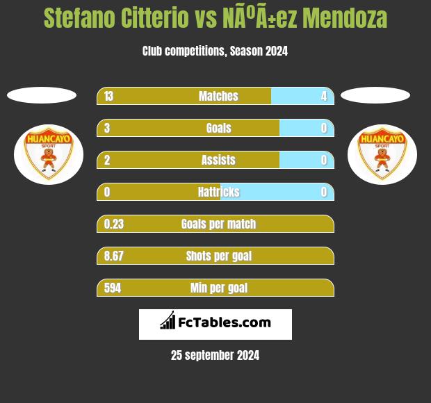 Stefano Citterio vs NÃºÃ±ez Mendoza h2h player stats