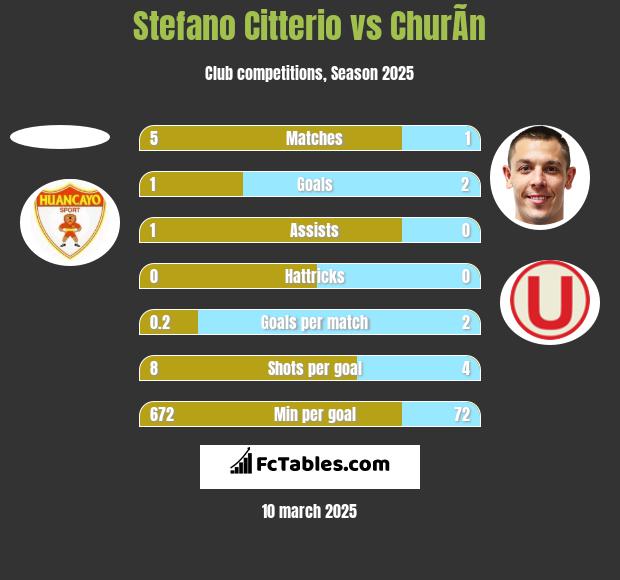 Stefano Citterio vs ChurÃ­n h2h player stats