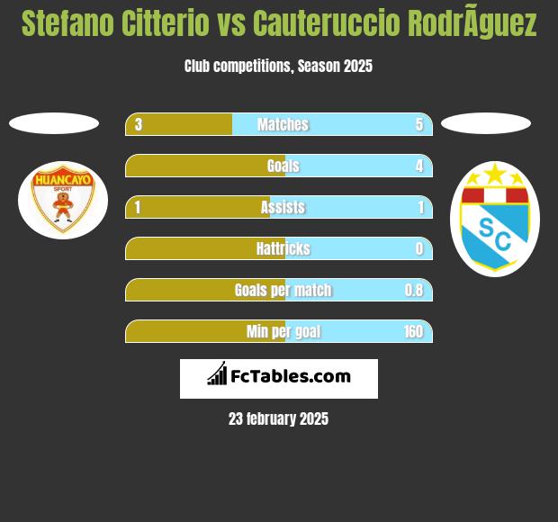 Stefano Citterio vs Cauteruccio RodrÃ­guez h2h player stats