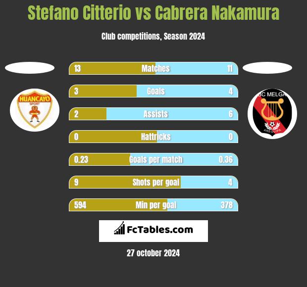 Stefano Citterio vs Cabrera Nakamura h2h player stats