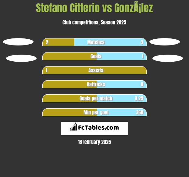 Stefano Citterio vs GonzÃ¡lez h2h player stats