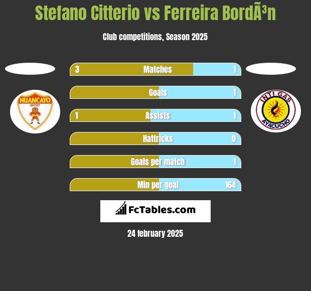 Stefano Citterio vs Ferreira BordÃ³n h2h player stats