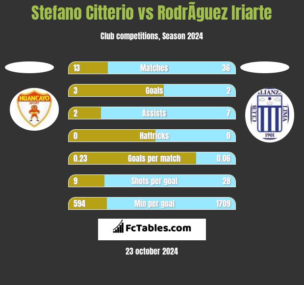 Stefano Citterio vs RodrÃ­guez Iriarte h2h player stats