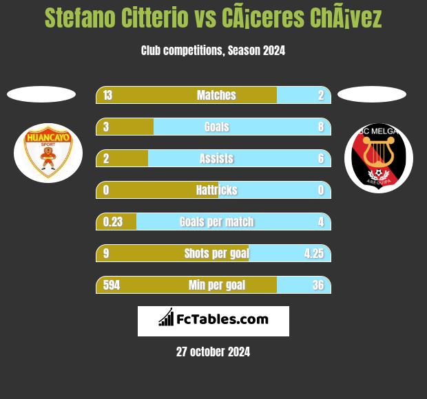 Stefano Citterio vs CÃ¡ceres ChÃ¡vez h2h player stats