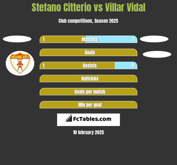 Stefano Citterio vs Villar Vidal h2h player stats