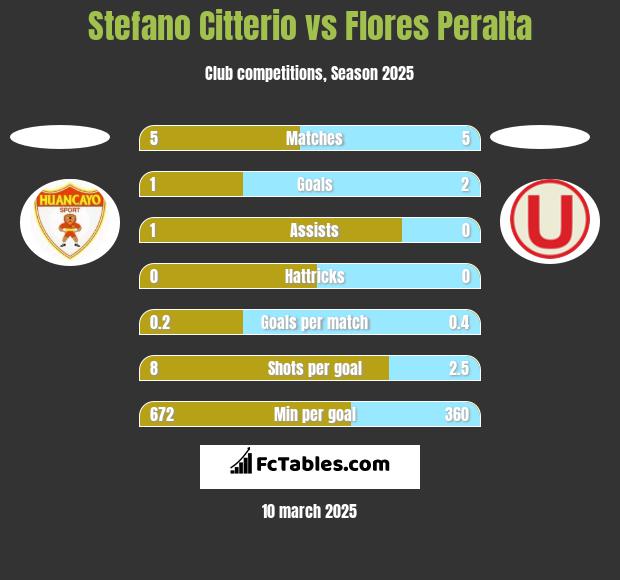 Stefano Citterio vs Flores Peralta h2h player stats