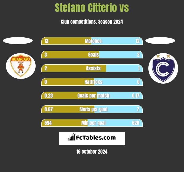 Stefano Citterio vs  h2h player stats