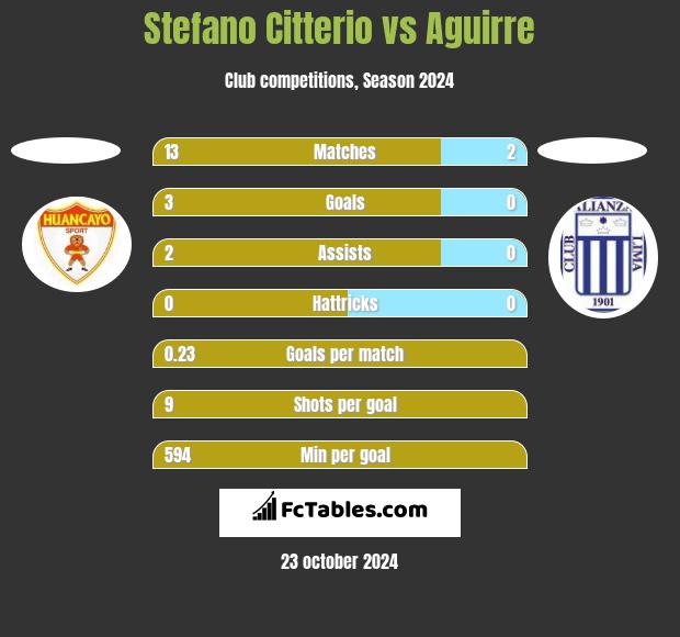 Stefano Citterio vs Aguirre h2h player stats