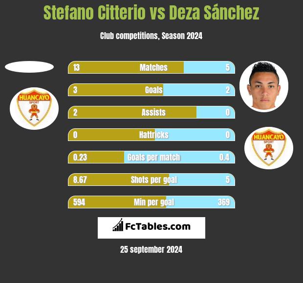 Stefano Citterio vs Deza Sánchez h2h player stats