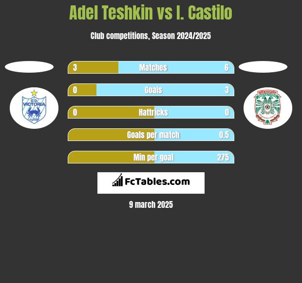 Adel Teshkin vs I. Castilo h2h player stats