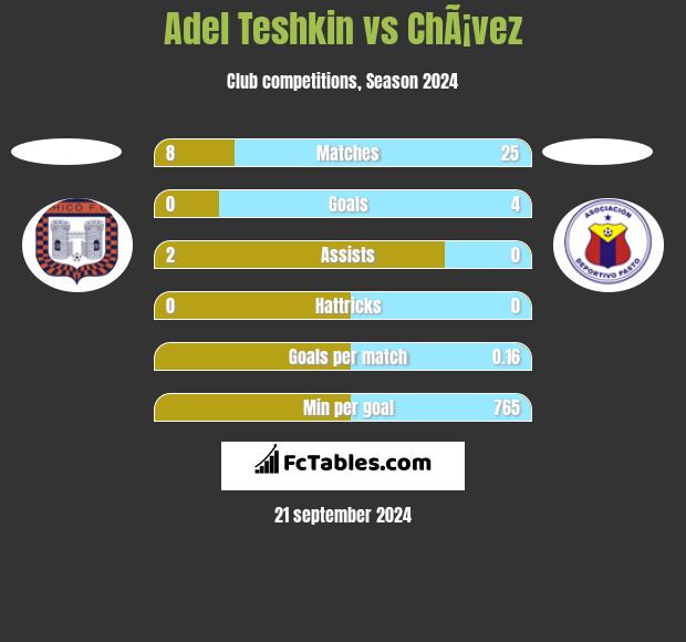 Adel Teshkin vs ChÃ¡vez h2h player stats