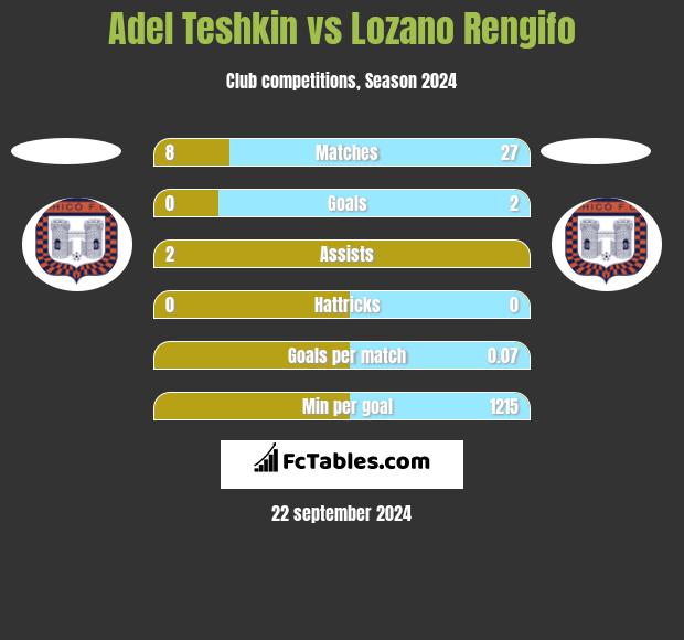 Adel Teshkin vs Lozano Rengifo h2h player stats