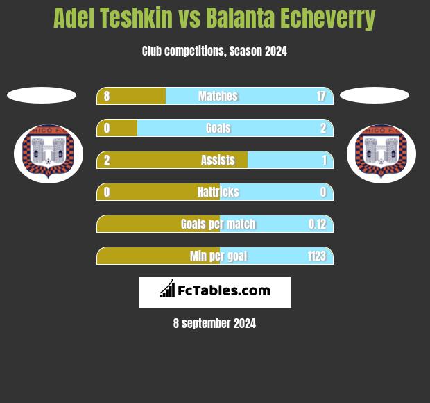 Adel Teshkin vs Balanta Echeverry h2h player stats