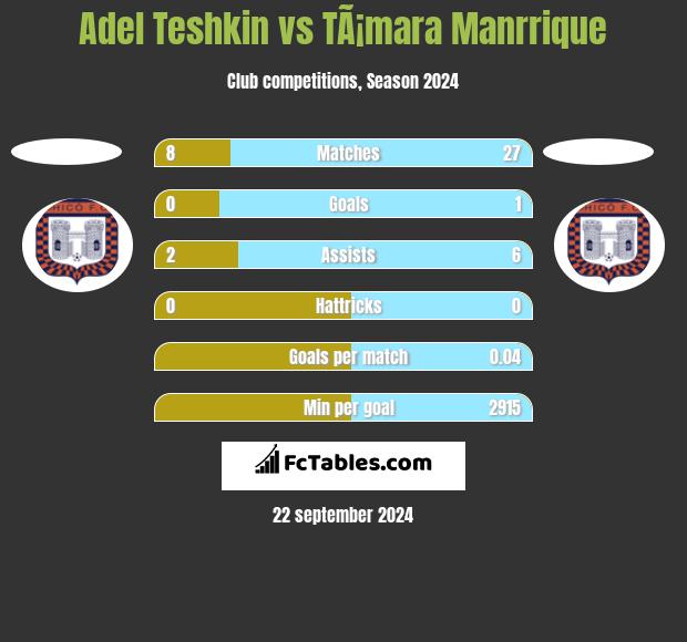 Adel Teshkin vs TÃ¡mara Manrrique h2h player stats