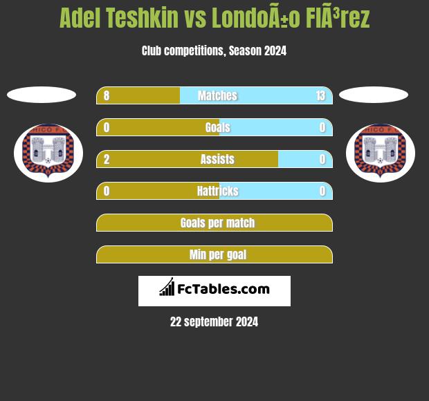 Adel Teshkin vs LondoÃ±o  FlÃ³rez h2h player stats