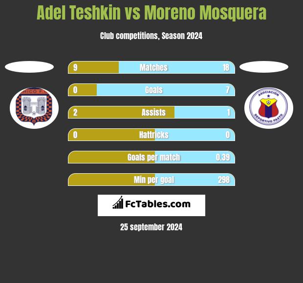 Adel Teshkin vs Moreno Mosquera h2h player stats