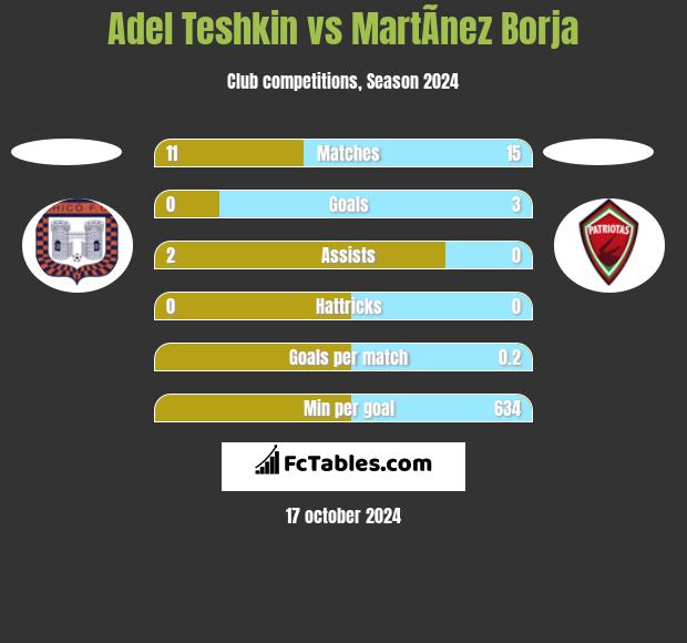 Adel Teshkin vs MartÃ­nez Borja h2h player stats