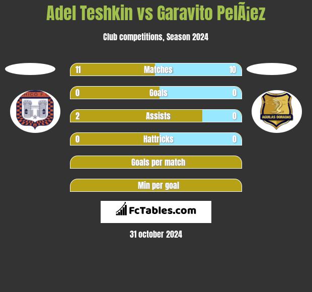 Adel Teshkin vs Garavito PelÃ¡ez h2h player stats