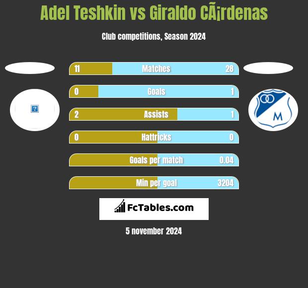 Adel Teshkin vs Giraldo CÃ¡rdenas h2h player stats