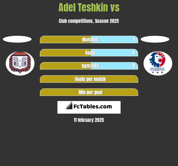 Adel Teshkin vs  h2h player stats