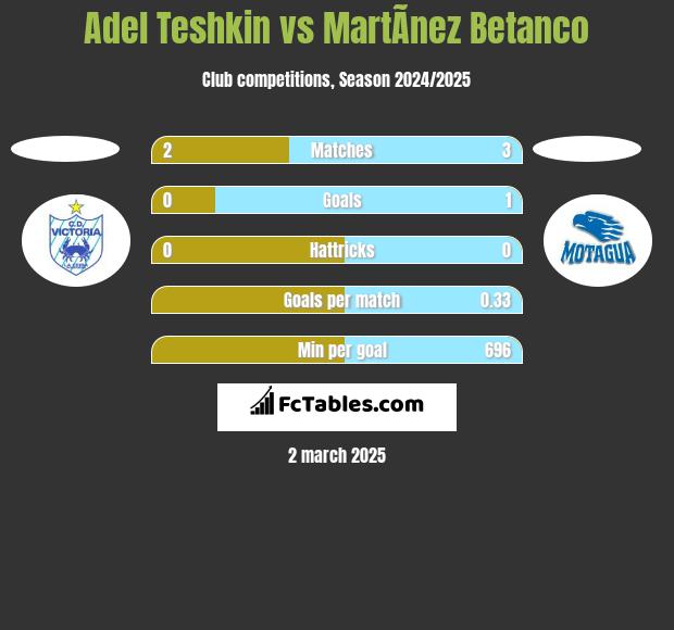 Adel Teshkin vs MartÃ­nez Betanco h2h player stats