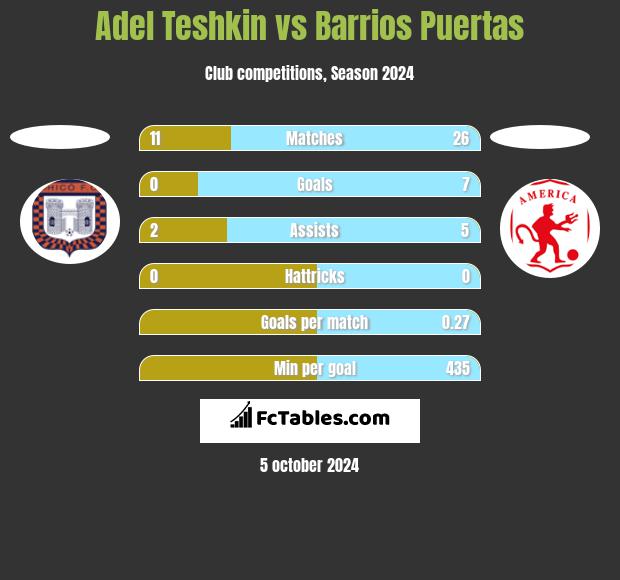 Adel Teshkin vs Barrios Puertas h2h player stats